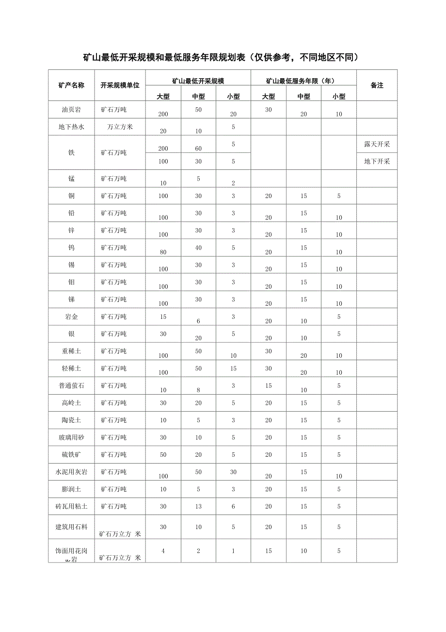 矿山最低开采规模和最低服务年限规划表_第1页