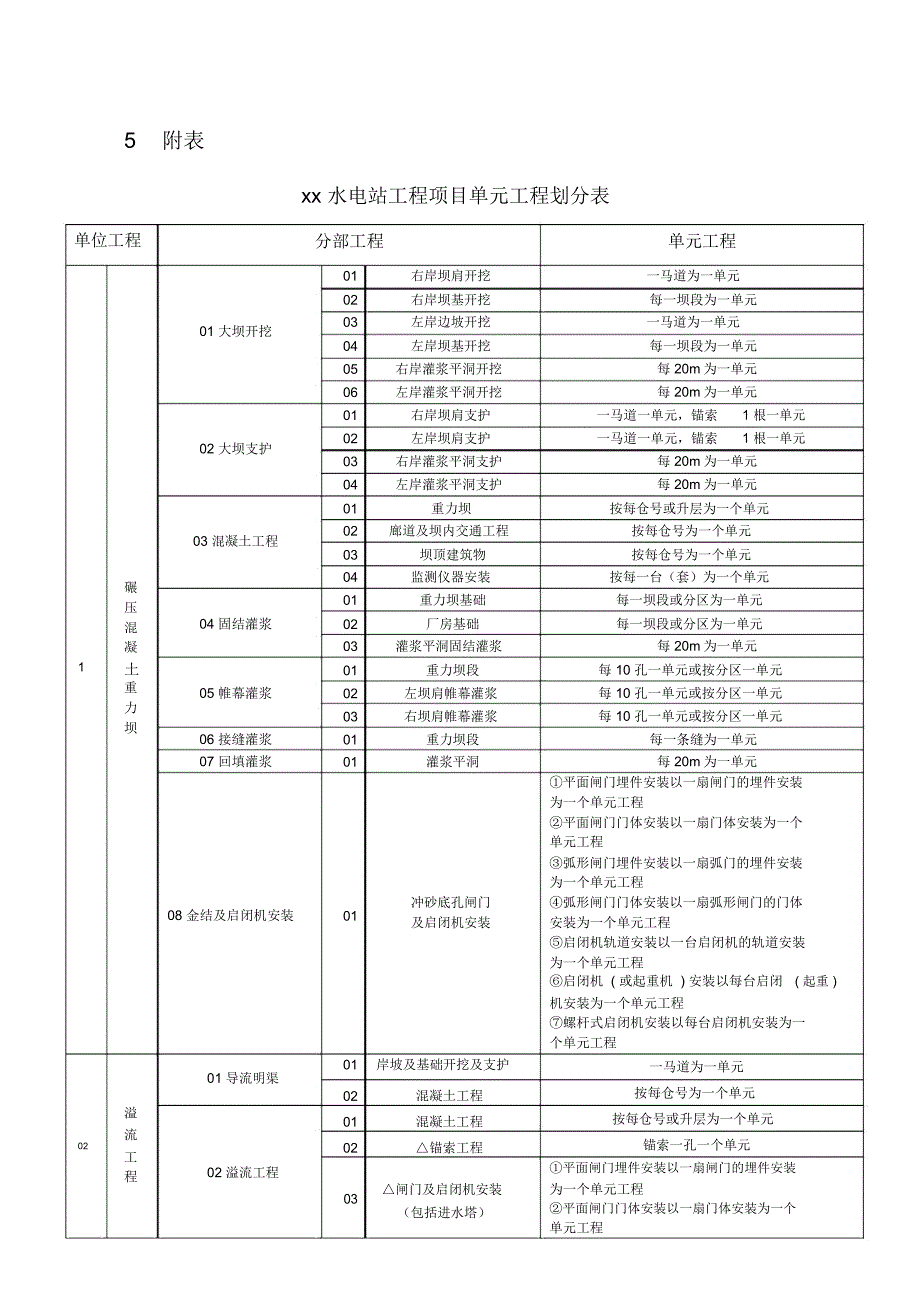 水电站工程工程项目划分_第3页