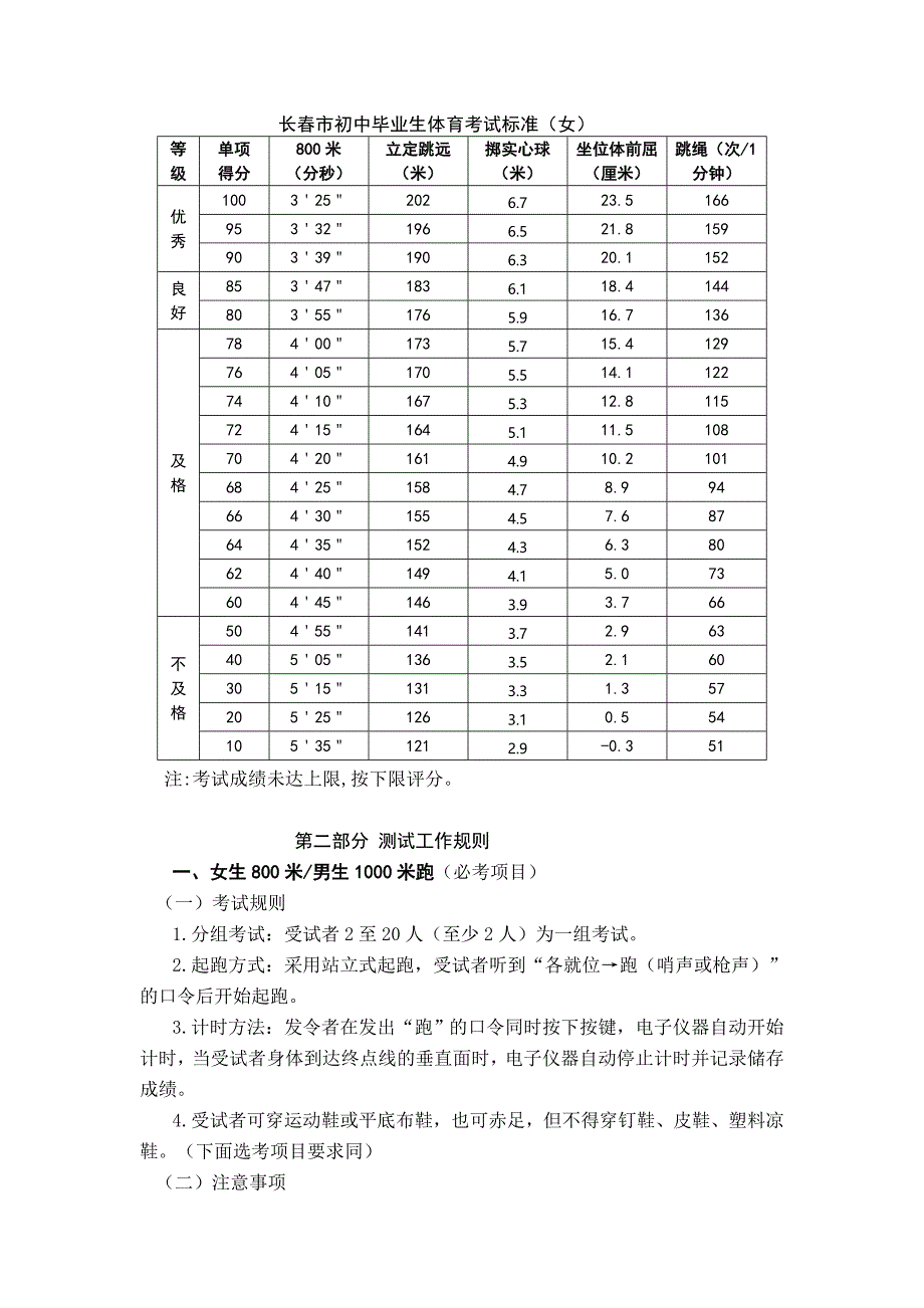 长春市初中九年级学生中考体育与健康学科评分标准及测试规则_第2页