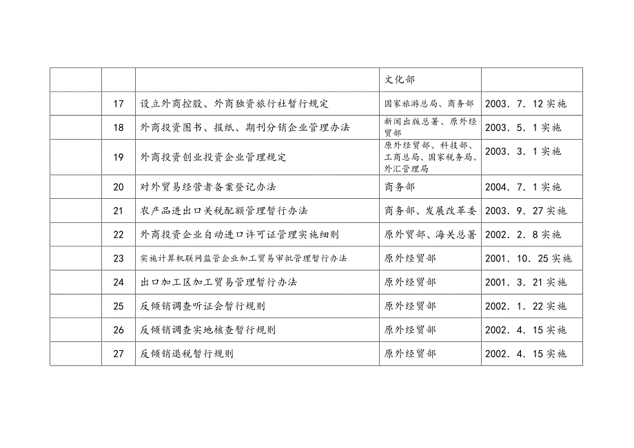 揭阳市外经贸局行政执法依据一览表_第4页