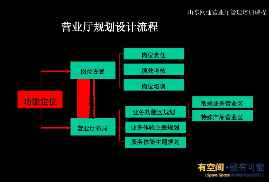 业厅服务设计课件_第4页