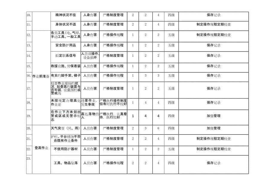 双体系作业活动风险分析_第5页