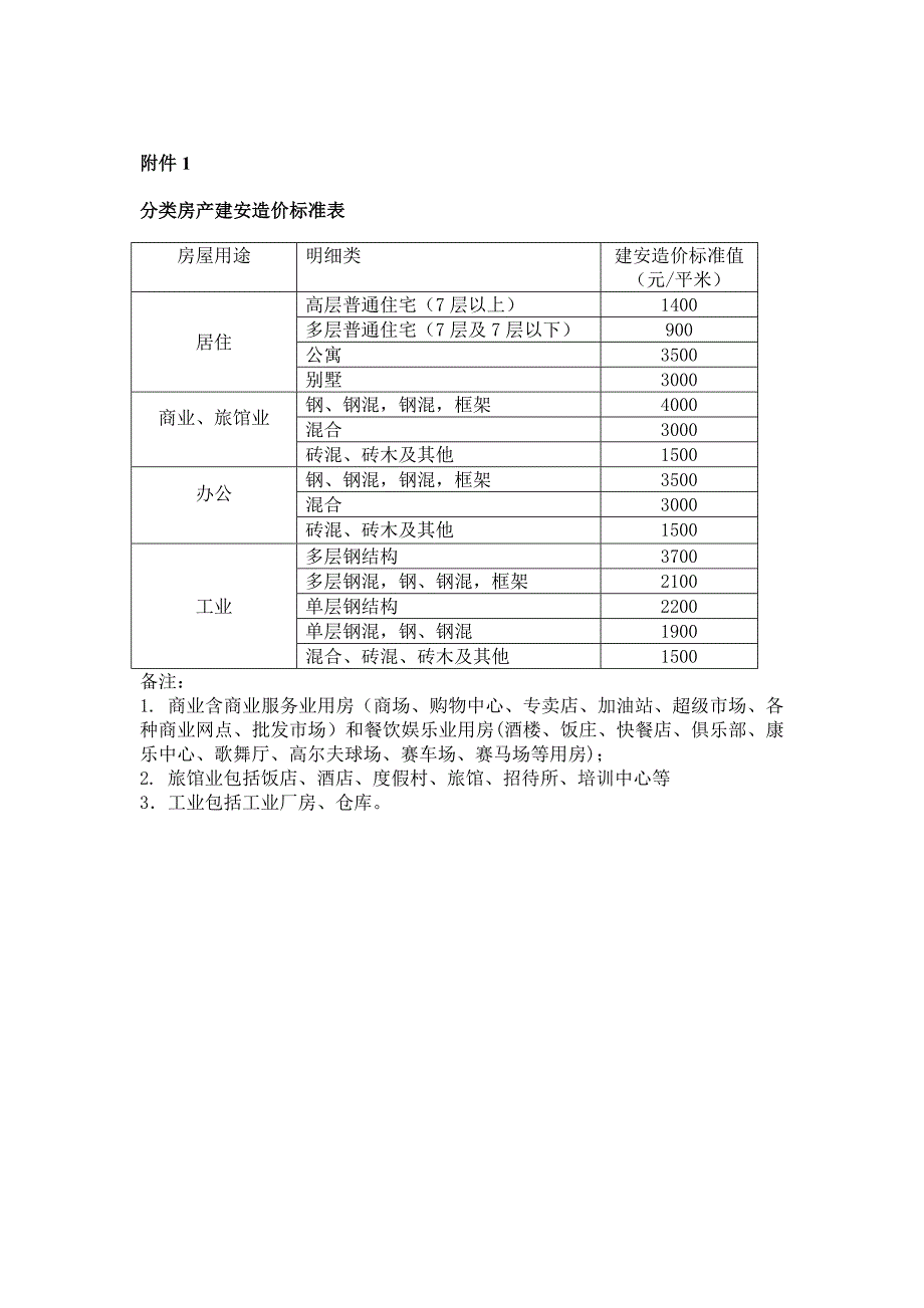 北京分类房产建安造价标准表.doc_第1页