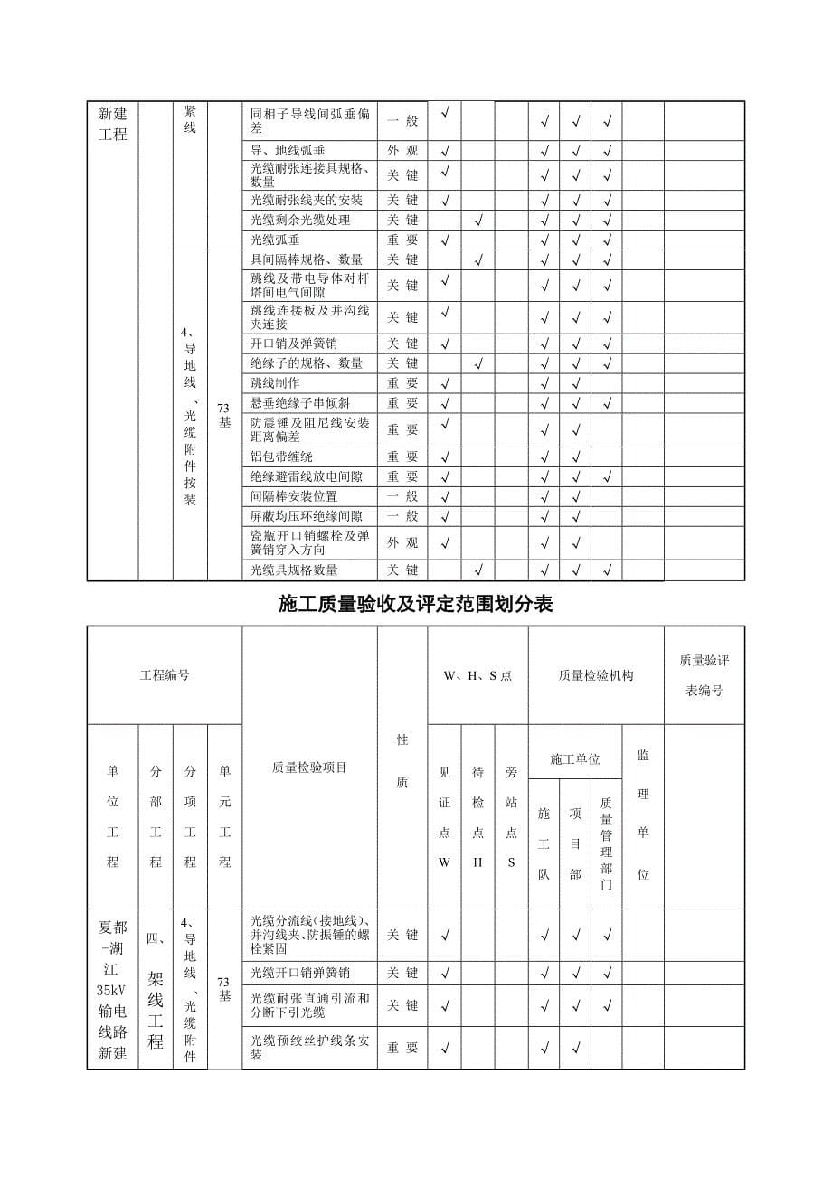 kV输电线路施工质量验收及评定范围划分表_第5页