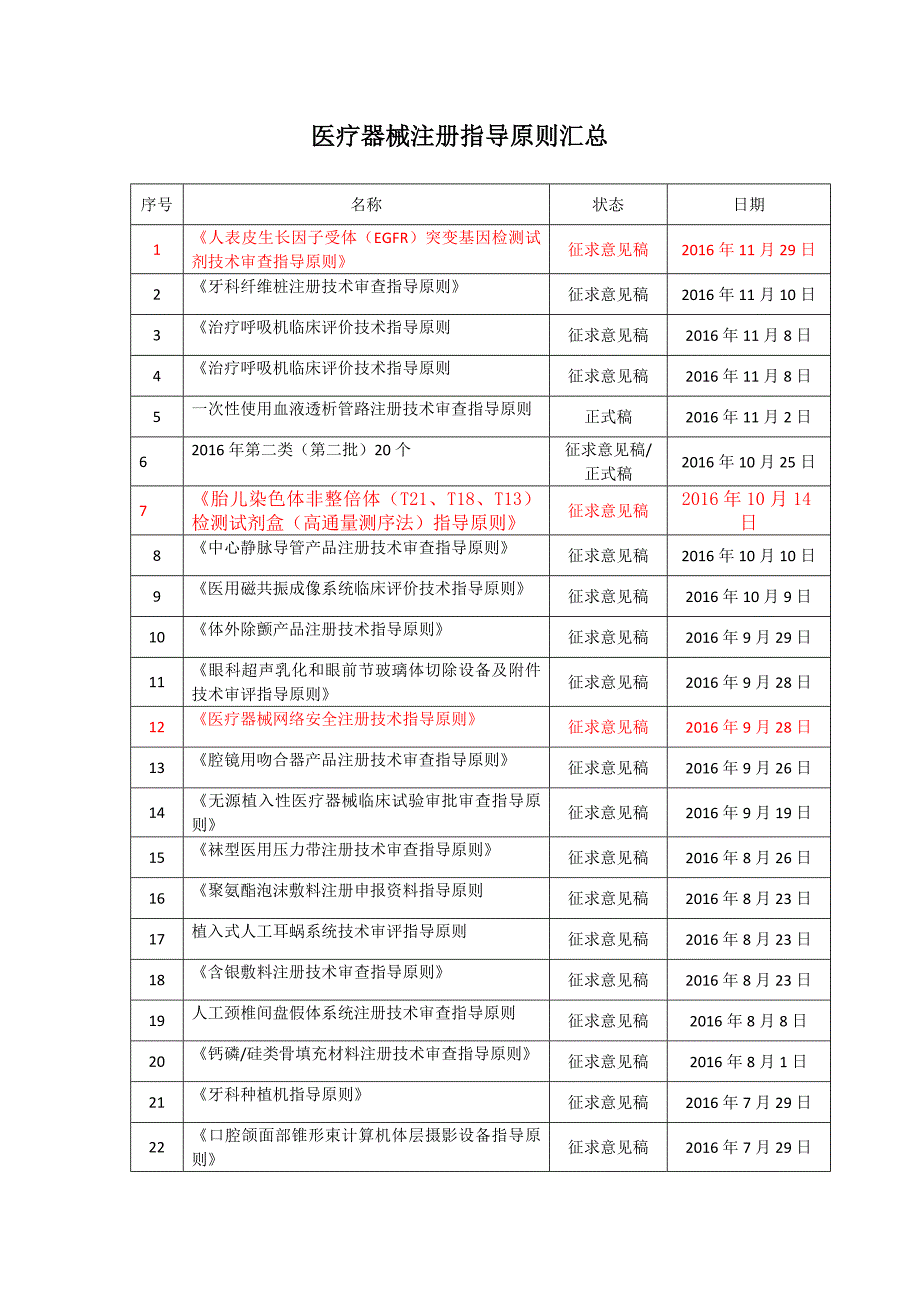 医疗器械注册(体外诊断试剂)指导原则汇总汇总_第1页