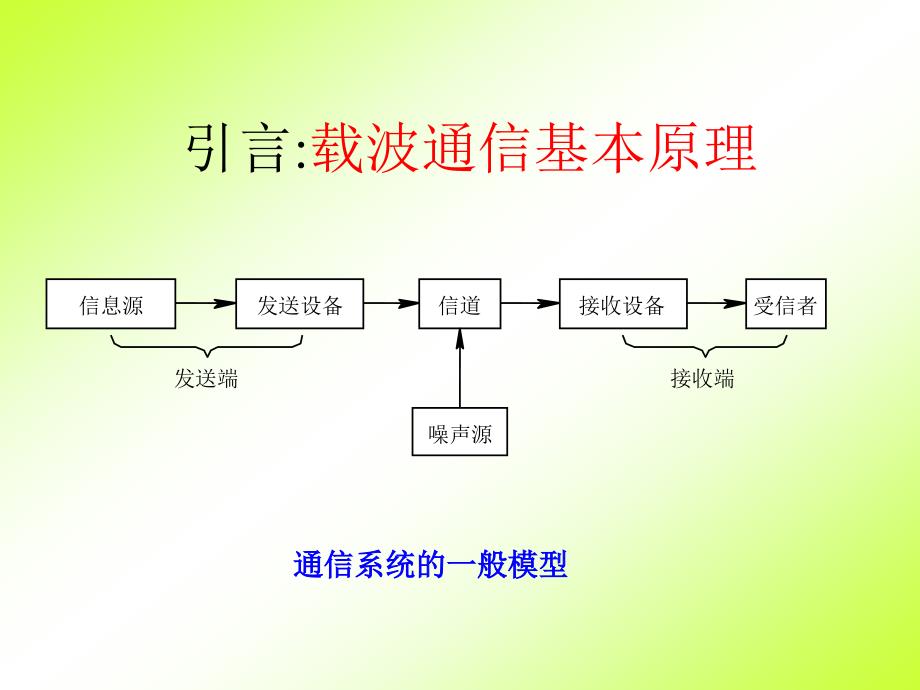 载波通信基本原理知识ppt课件_第1页