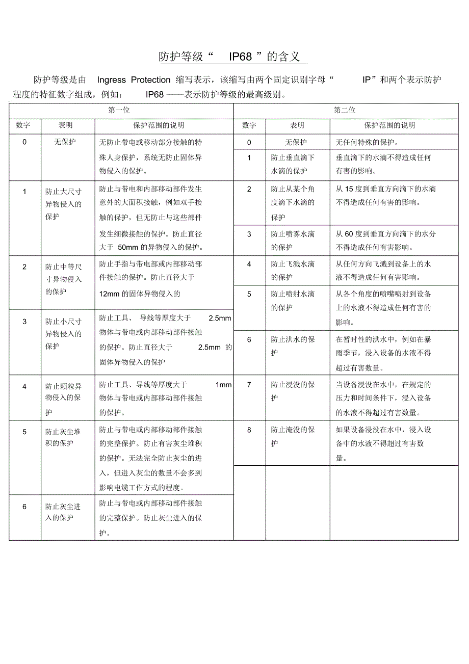 防护等级“IP68”的含义资料_第1页