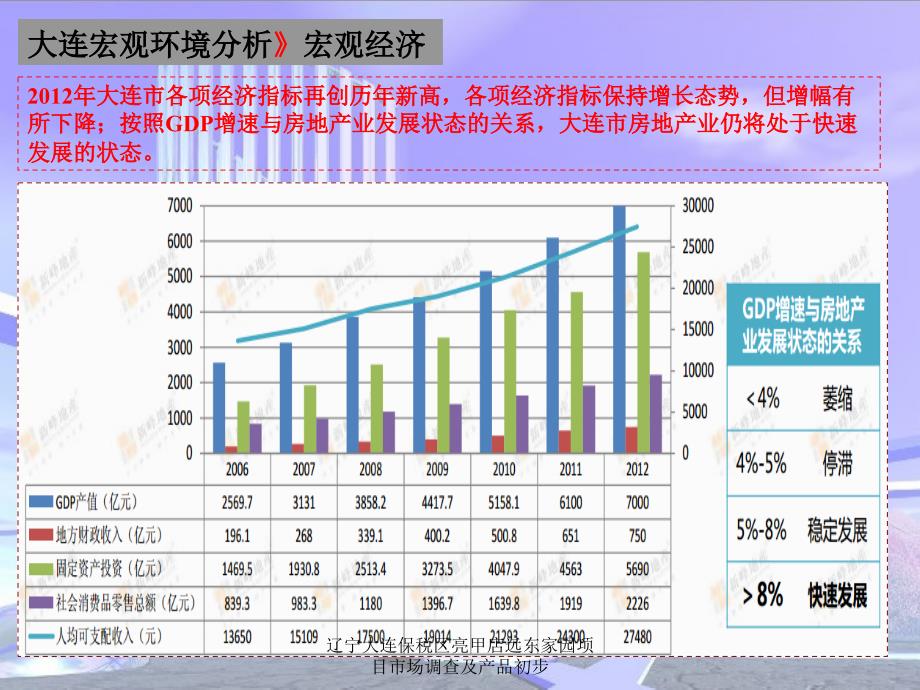 辽宁大连保税区亮甲店远东家园项目市场调查及产品初步课件_第4页