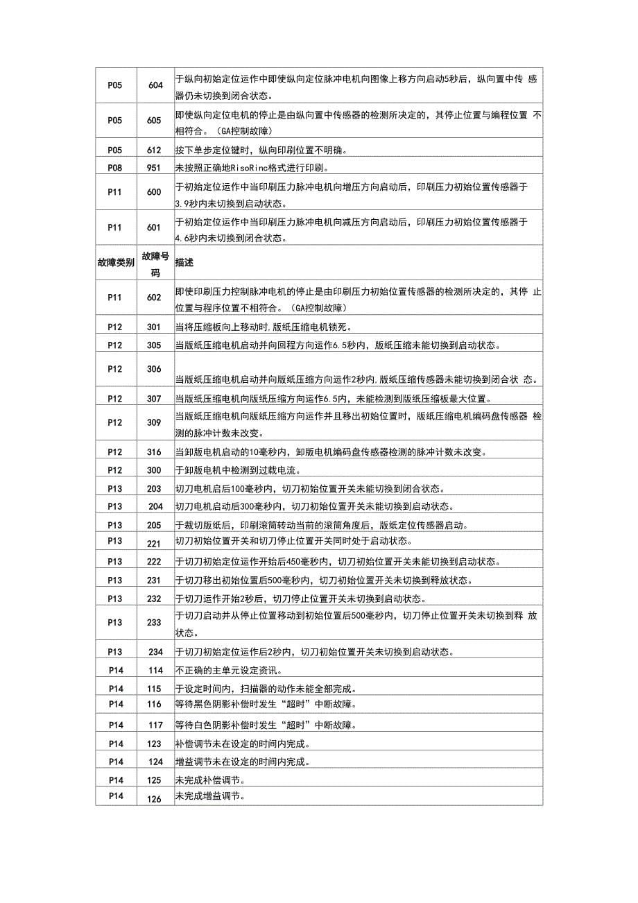 理想RZRV系列一体机故障代码_第5页