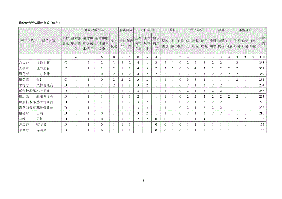 岗位价值评估报告.doc_第5页