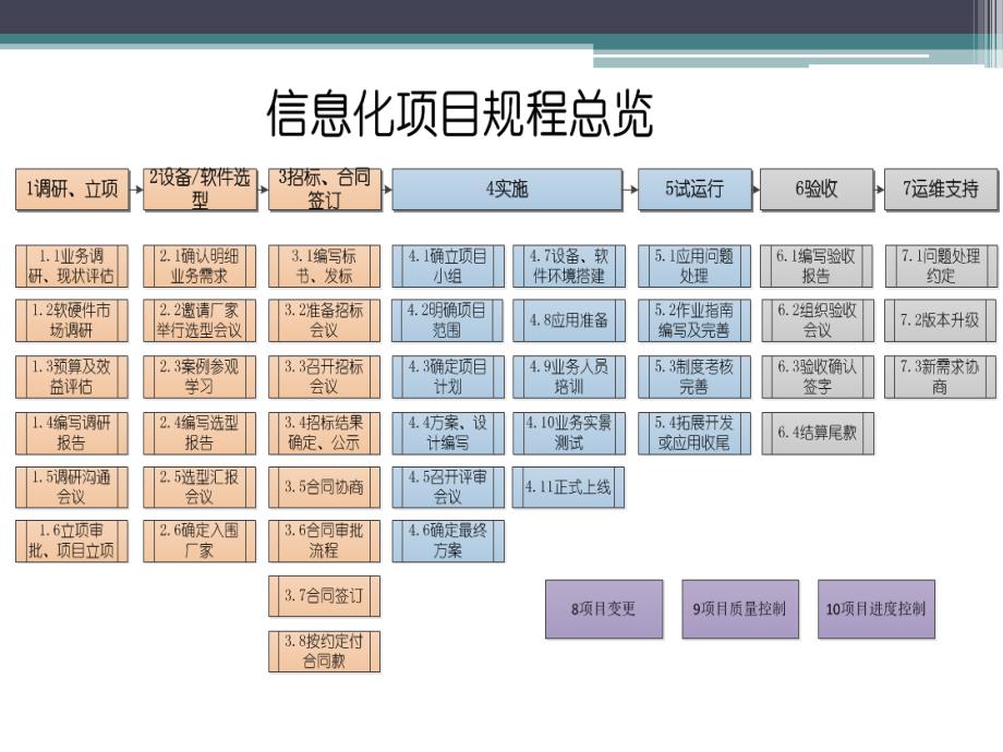 信息化项目规程流程图_第2页