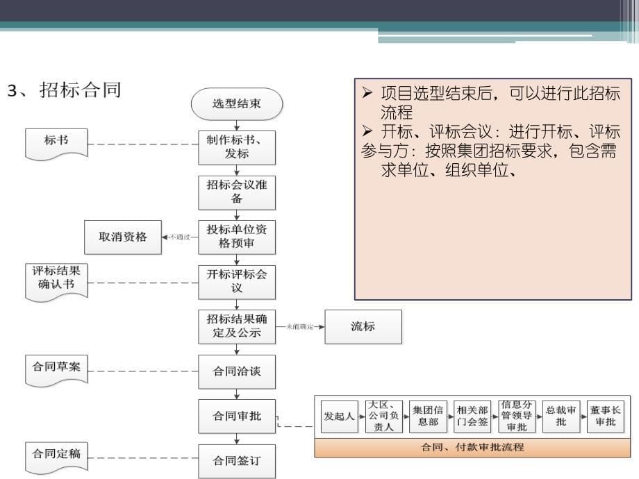 信息化项目规程流程图_第5页