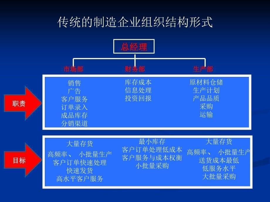 职业能力三物流企业管理_第5页