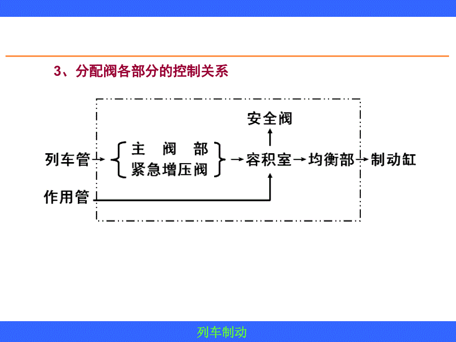 分配阀课堂PPT_第3页