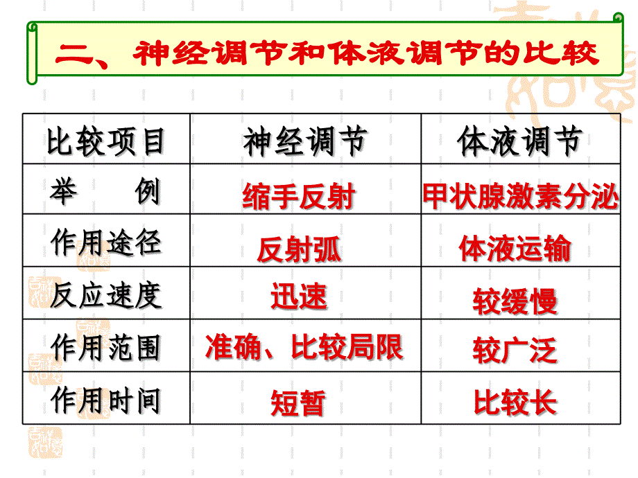 2.3神经调节与体液调节的关系课件陈晓明_第3页