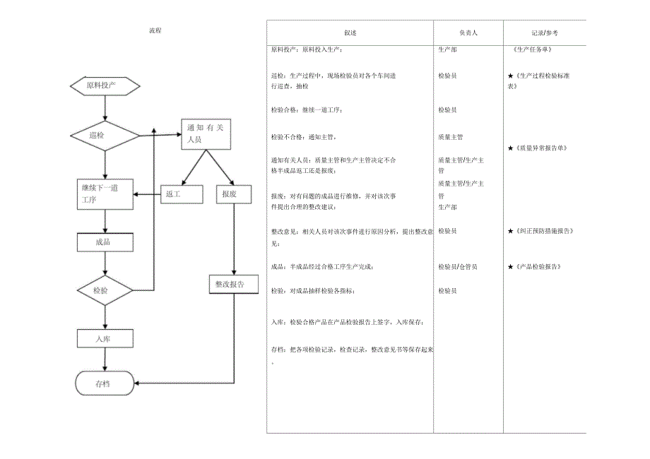 质量部工作流程图_第2页