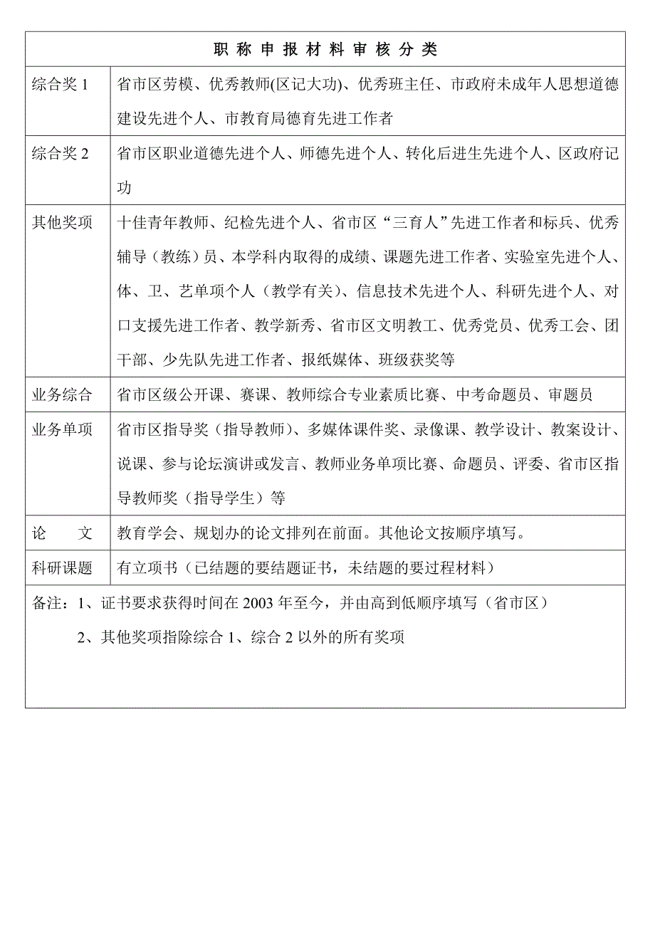 职称申报材料审核分类标准_第1页