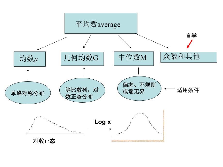 定量资料的描述PPT课件_第4页