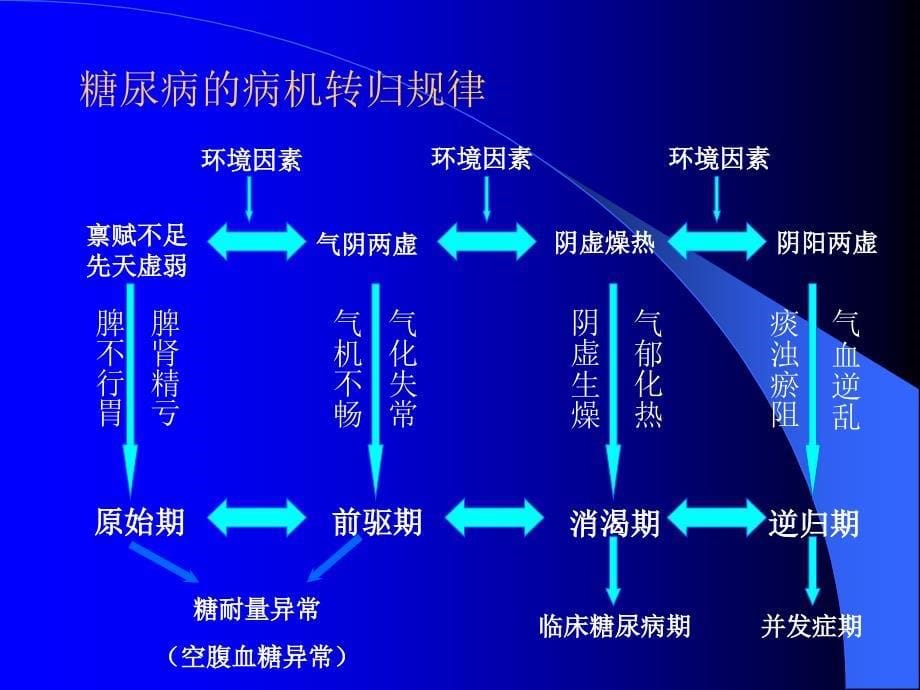 《内经》气病学说与糖尿病的分期辨治_第5页