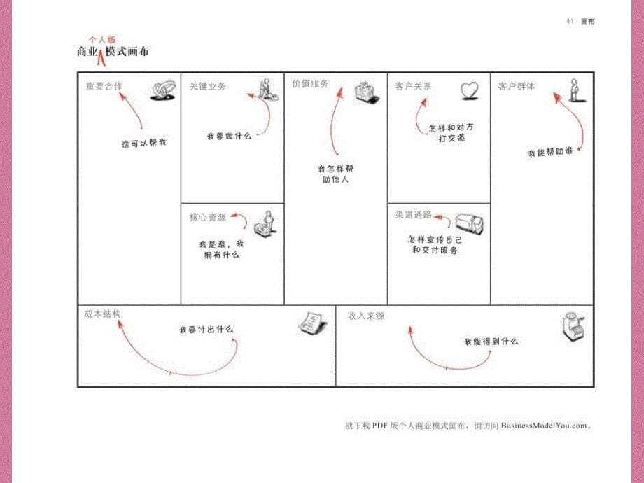 商业模式新生代个人篇预览版ppt课件_第5页