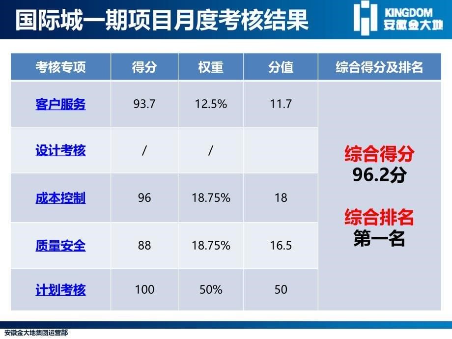 地产总部月度经营分析模板设计部修改._第5页