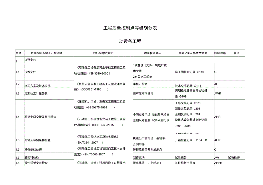 动设备工程质量控制点等级划分表_第1页