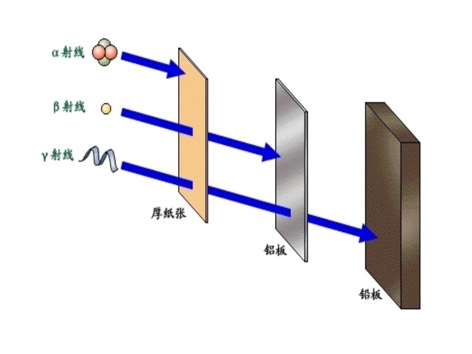 b物质的放射性及应用.ppt_第4页