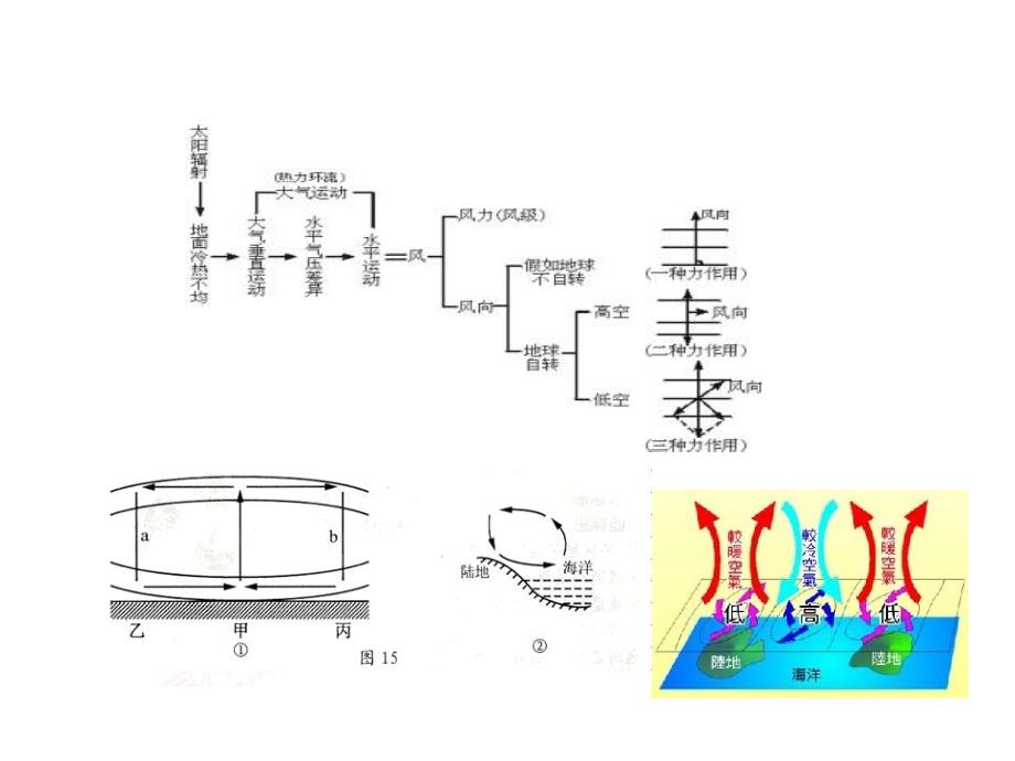 全球热量交换、水气输送的重要方式；大气环流的形成因素_第1页