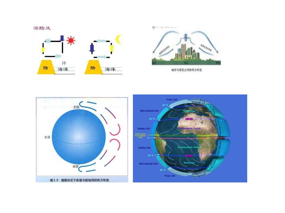 全球热量交换、水气输送的重要方式；大气环流的形成因素_第2页