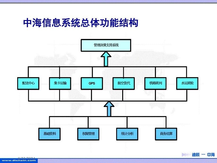 中海迪辰物流系统课件_第5页