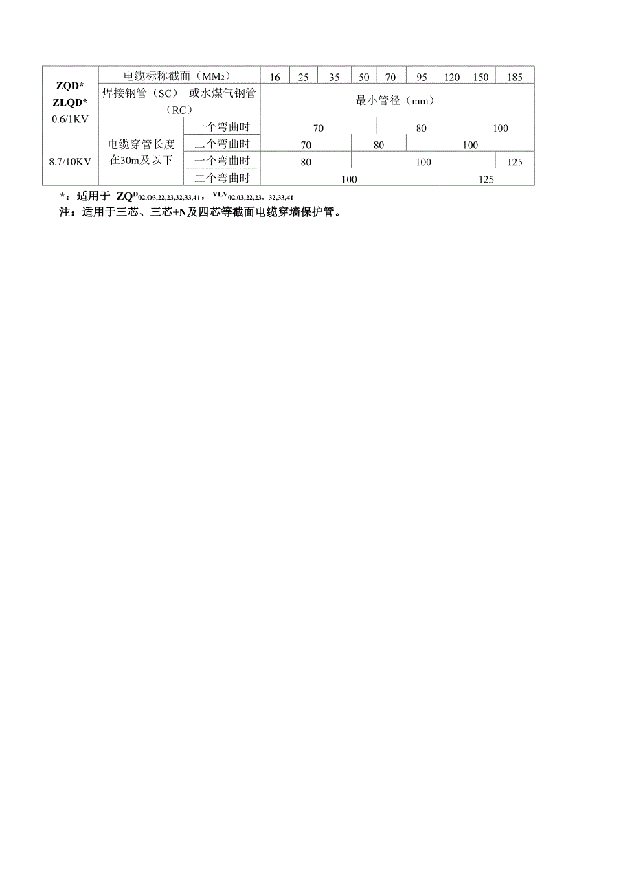 各种电线、电缆保护管管径表_第3页