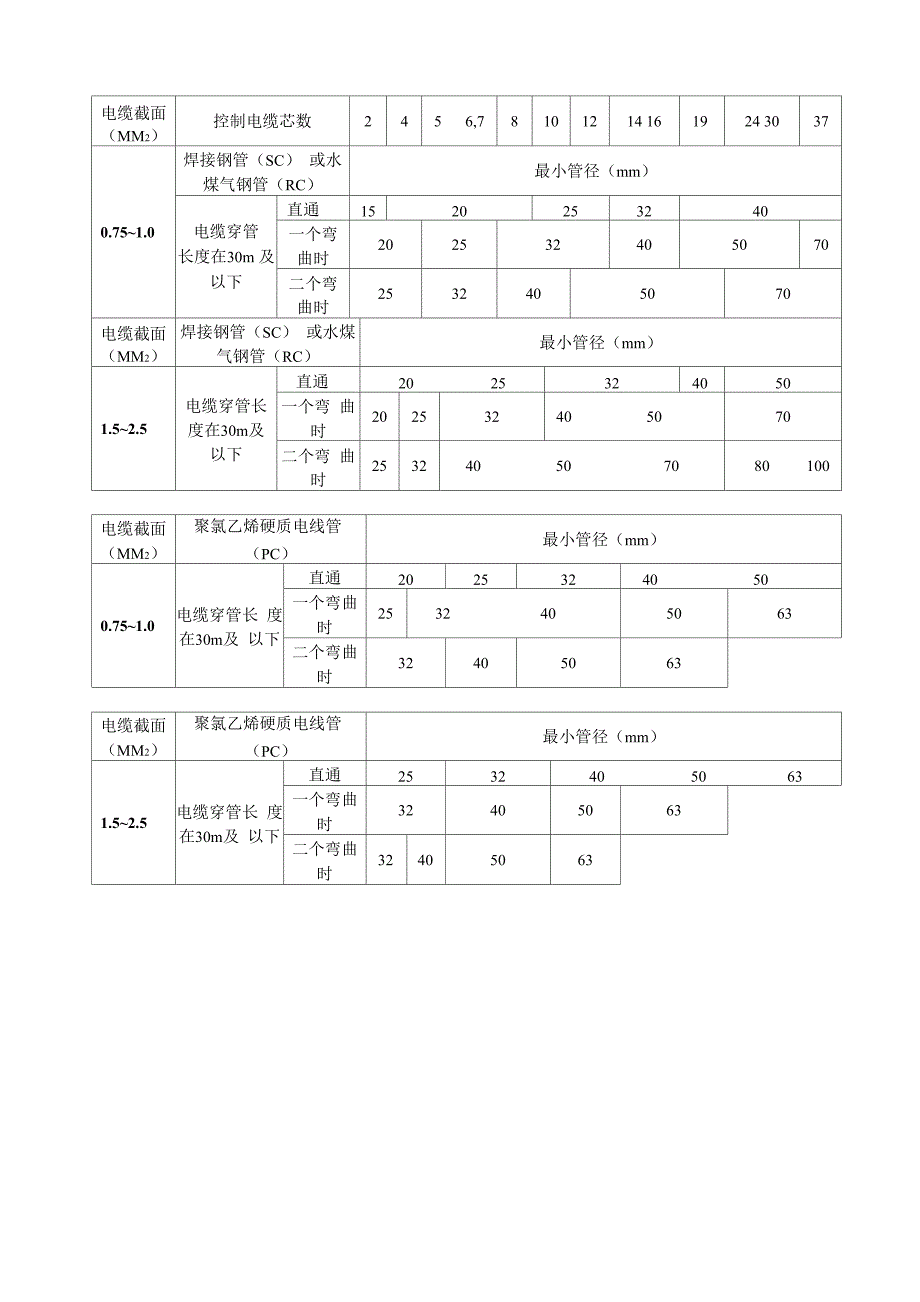 各种电线、电缆保护管管径表_第4页
