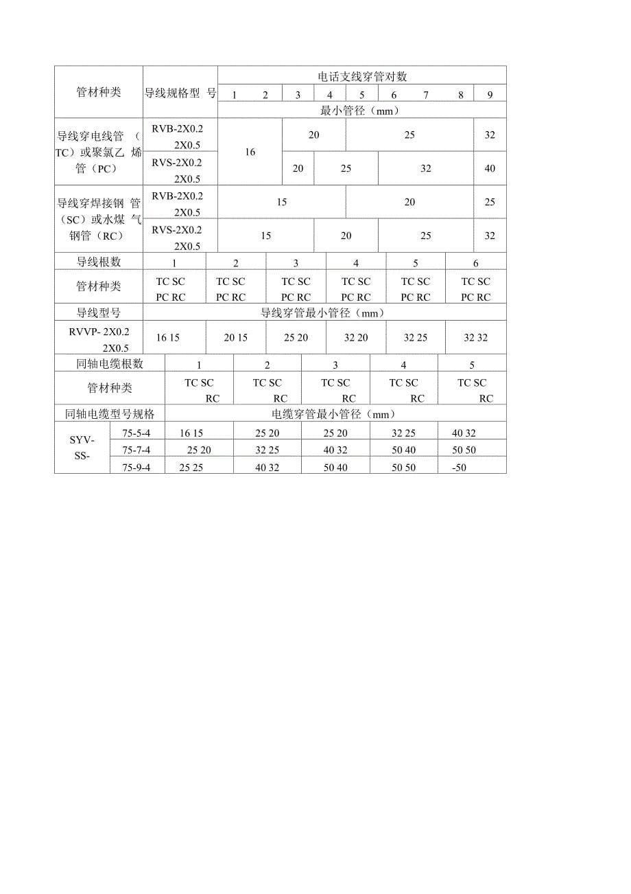 各种电线、电缆保护管管径表_第5页