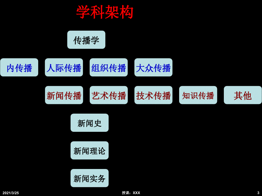 1第一讲新闻理论研究之历史与思潮PPT课件_第3页