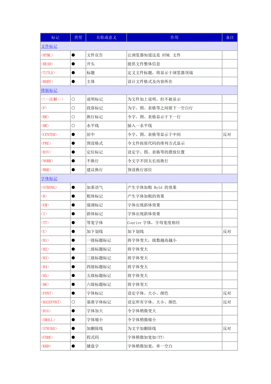 html标签大全.doc_第1页