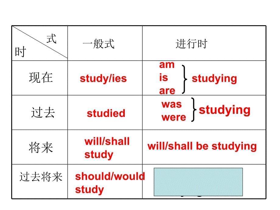 时态的重点和难点ppt课件_第5页