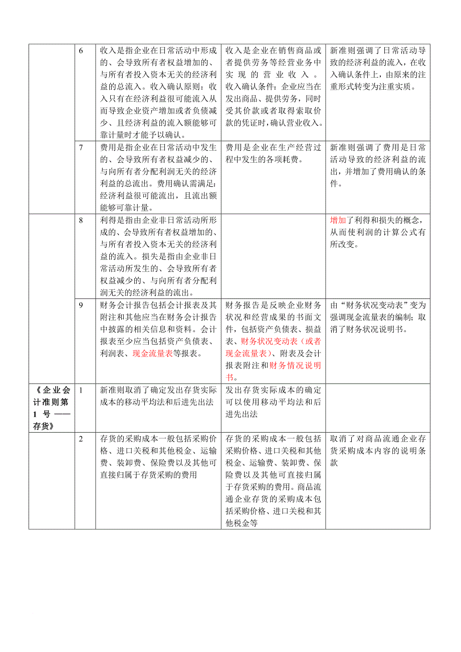 新旧会计准则比较一览表_第2页