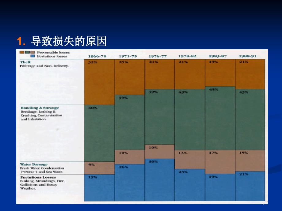 货物运输的风险分析及控制_第4页