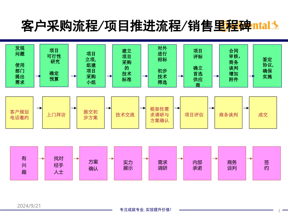 工业品大客户业务公关与销售技巧提升下_第4页