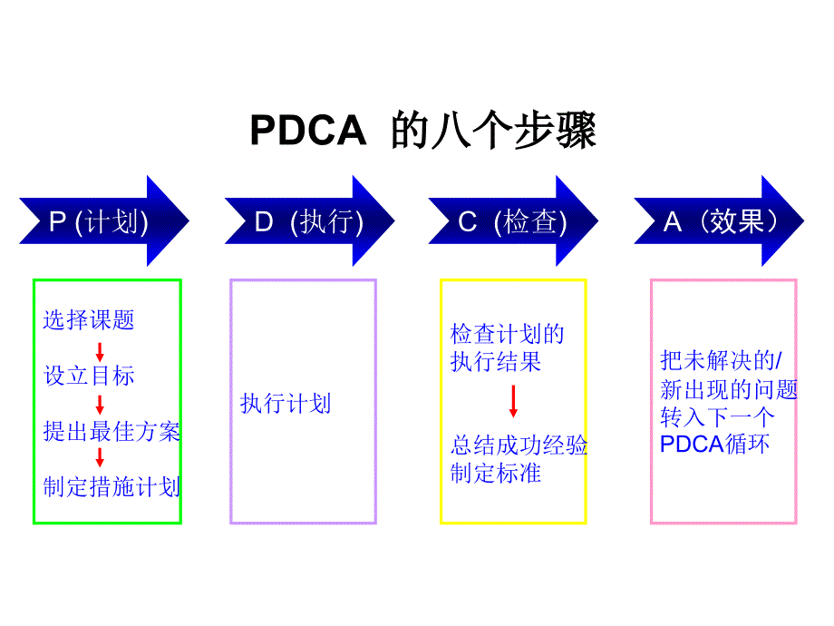 运用PDCA降低骨科住院患者抗菌药物使用率及使用强度_第4页