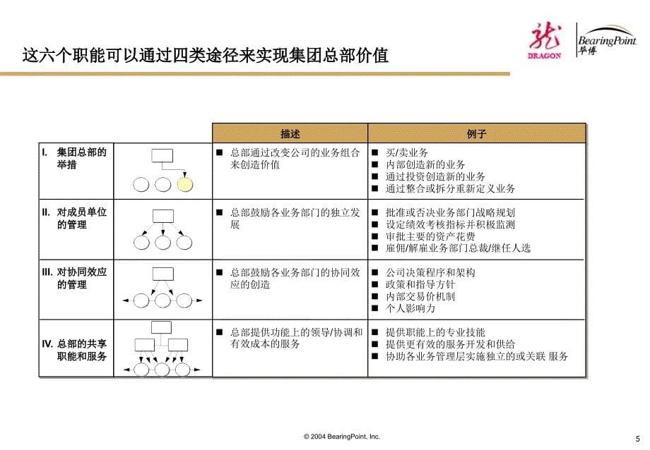 某股份有限公司管控模式项目中期报告_第5页