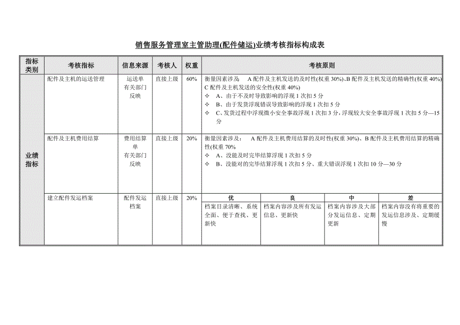 主管助理(配件储运)业绩考核指标表_第1页