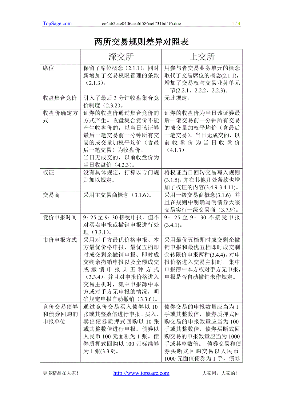 两所交易规则差异对照表_第1页