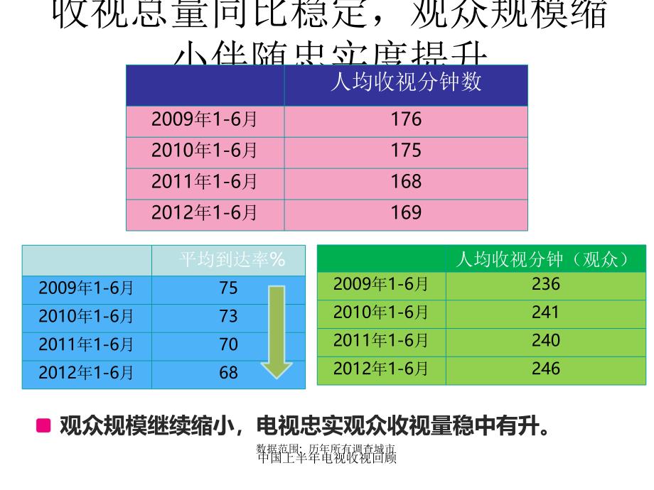 中国上半年电视收视回顾课件_第4页