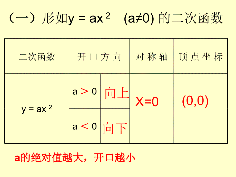 二次函数图象与性质复习_第3页