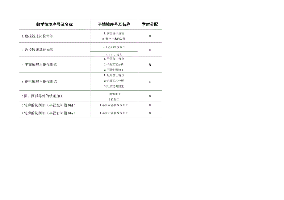 《数控铣床加工技术》课程标准_第4页