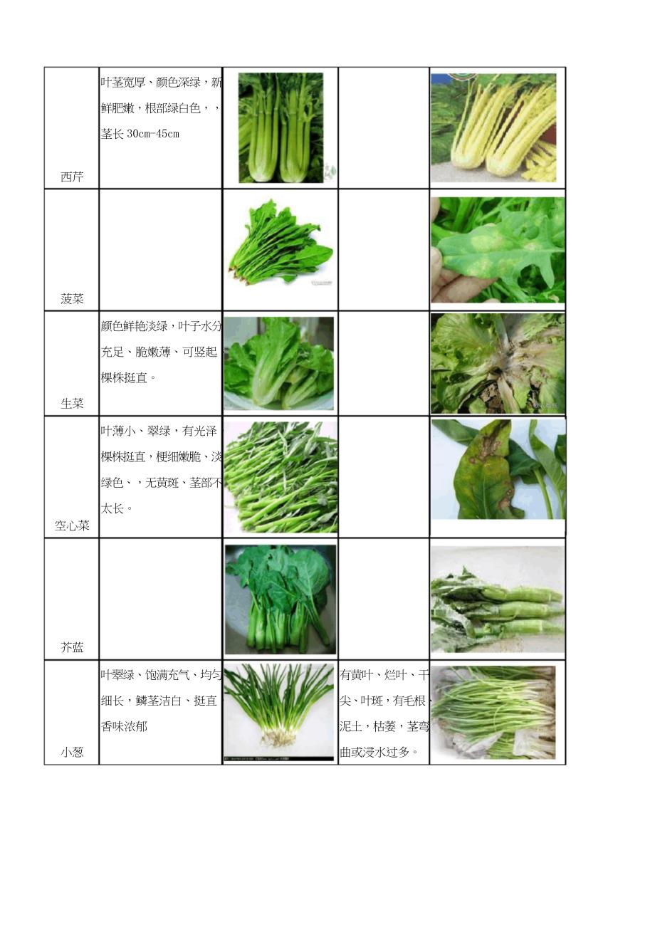 蔬菜采购验收标准及输出管理详尽版_第3页