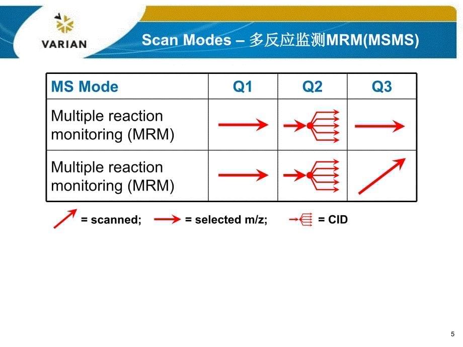 质谱扫描模式与离子化模式_第5页