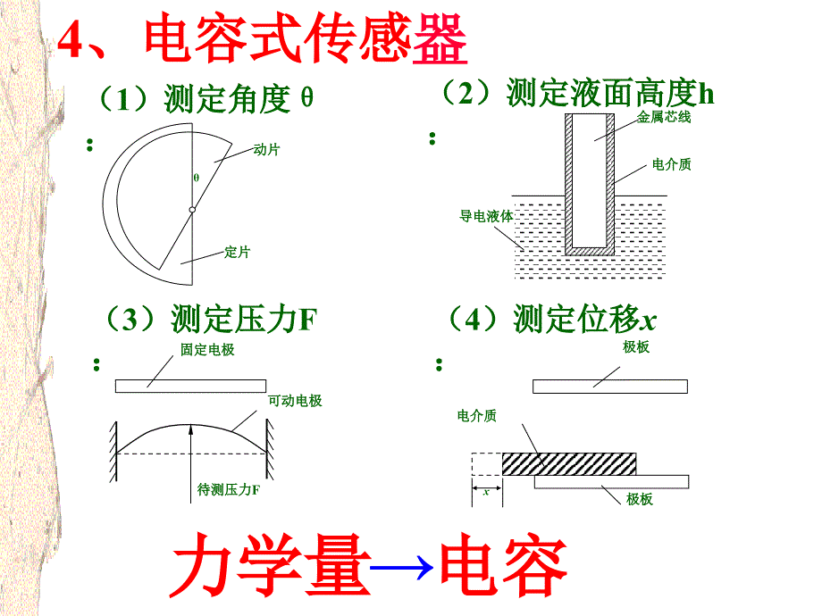 知识回顾传感器_第2页