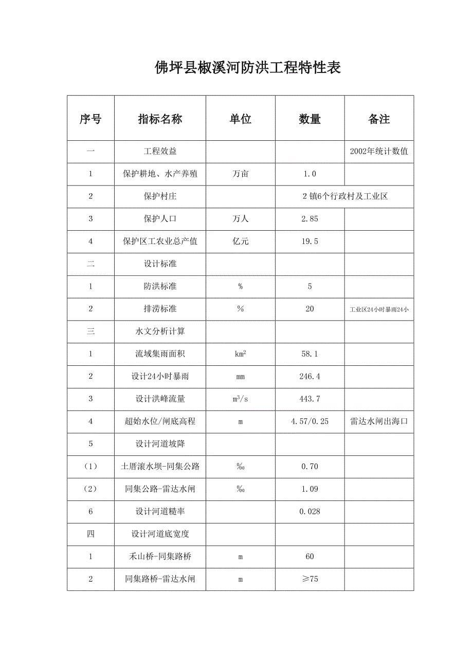 椒溪河防洪工程项目可行性研究报告.doc_第5页